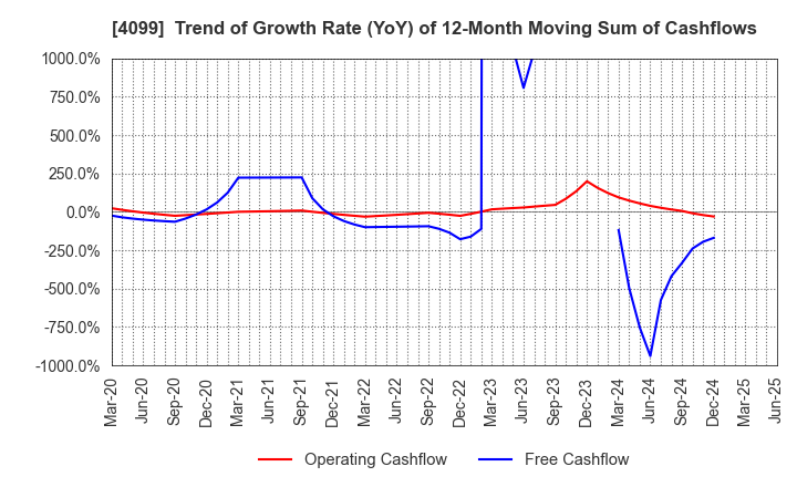 4099 SHIKOKU KASEI HOLDINGS CORPORATION: Trend of Growth Rate (YoY) of 12-Month Moving Sum of Cashflows
