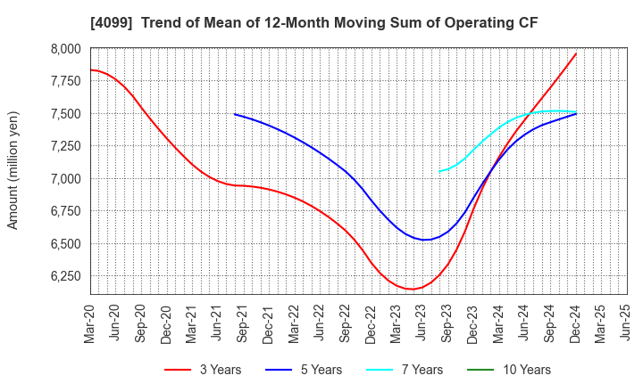 4099 SHIKOKU KASEI HOLDINGS CORPORATION: Trend of Mean of 12-Month Moving Sum of Operating CF
