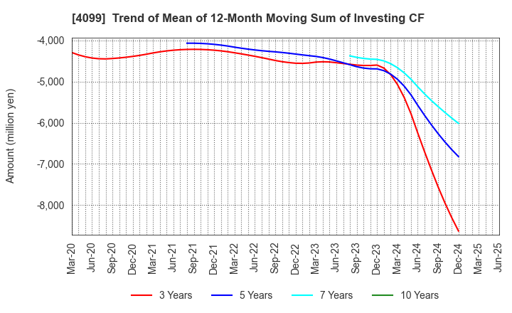 4099 SHIKOKU KASEI HOLDINGS CORPORATION: Trend of Mean of 12-Month Moving Sum of Investing CF