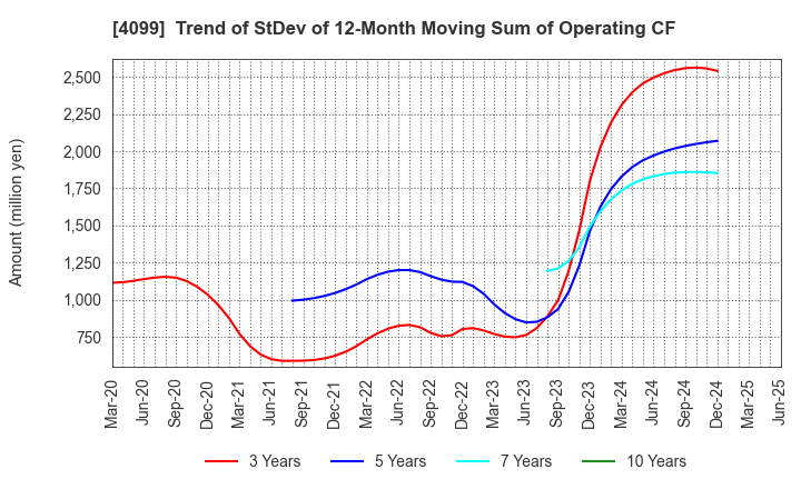 4099 SHIKOKU KASEI HOLDINGS CORPORATION: Trend of StDev of 12-Month Moving Sum of Operating CF