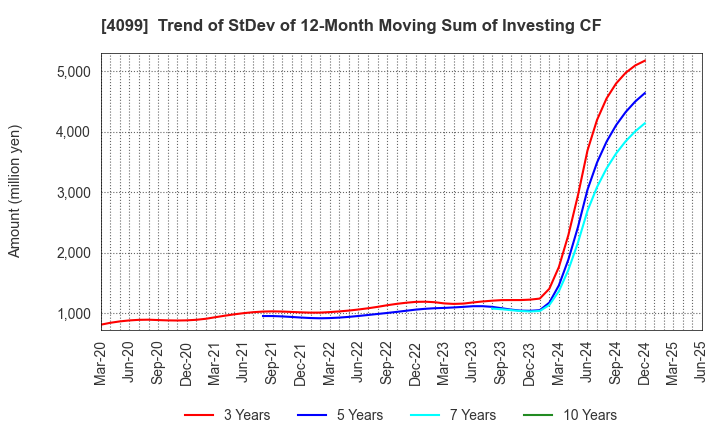 4099 SHIKOKU KASEI HOLDINGS CORPORATION: Trend of StDev of 12-Month Moving Sum of Investing CF