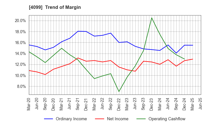 4099 SHIKOKU KASEI HOLDINGS CORPORATION: Trend of Margin