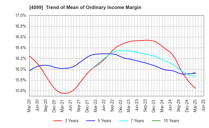 4099 SHIKOKU KASEI HOLDINGS CORPORATION: Trend of Mean of Ordinary Income Margin