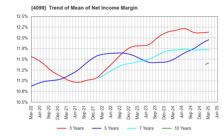 4099 SHIKOKU KASEI HOLDINGS CORPORATION: Trend of Mean of Net Income Margin