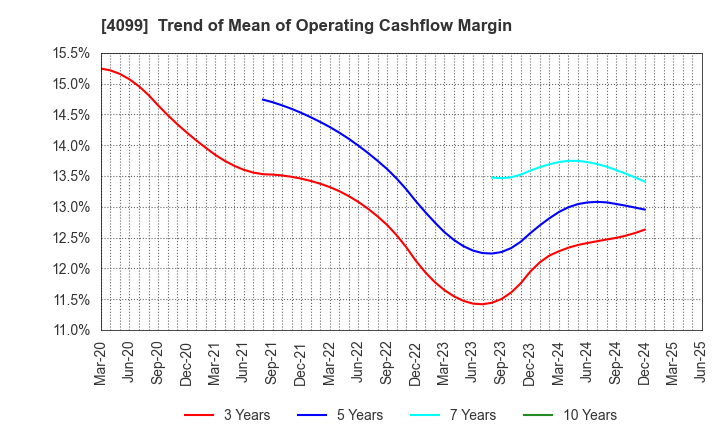 4099 SHIKOKU KASEI HOLDINGS CORPORATION: Trend of Mean of Operating Cashflow Margin