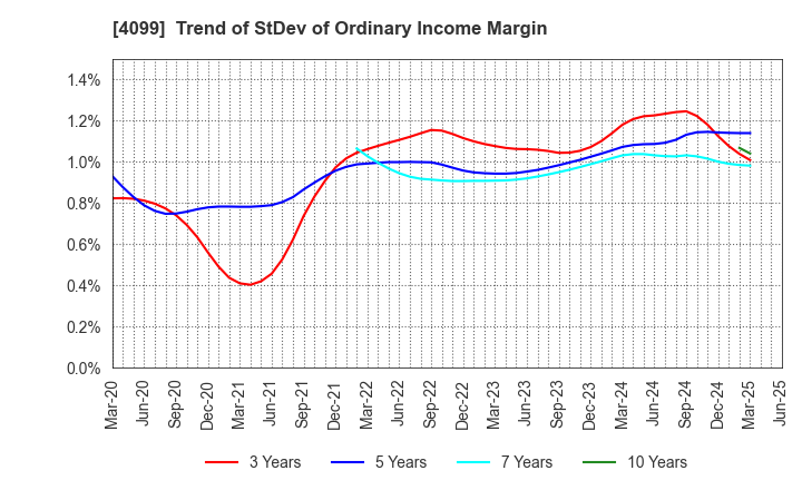 4099 SHIKOKU KASEI HOLDINGS CORPORATION: Trend of StDev of Ordinary Income Margin