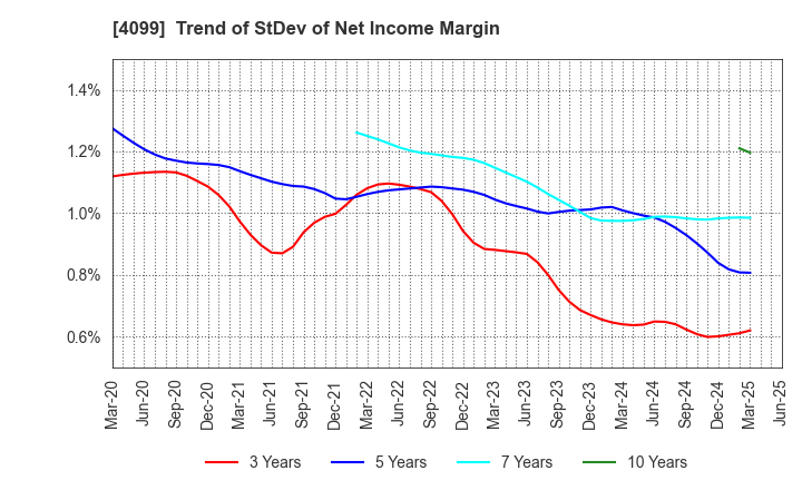 4099 SHIKOKU KASEI HOLDINGS CORPORATION: Trend of StDev of Net Income Margin