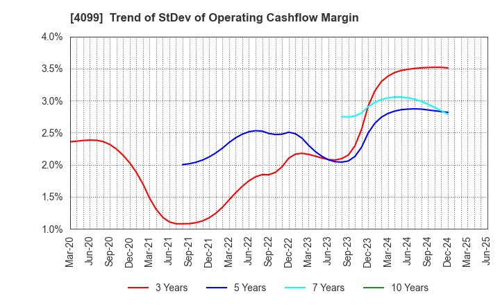 4099 SHIKOKU KASEI HOLDINGS CORPORATION: Trend of StDev of Operating Cashflow Margin