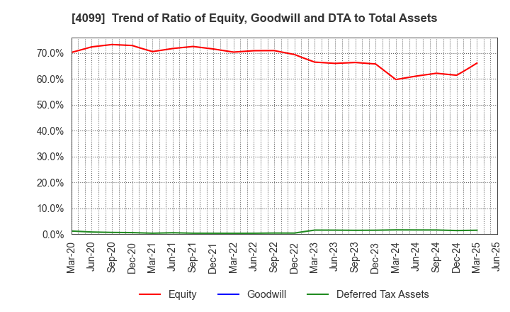 4099 SHIKOKU KASEI HOLDINGS CORPORATION: Trend of Ratio of Equity, Goodwill and DTA to Total Assets