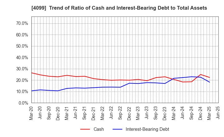 4099 SHIKOKU KASEI HOLDINGS CORPORATION: Trend of Ratio of Cash and Interest-Bearing Debt to Total Assets