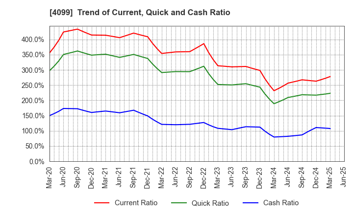 4099 SHIKOKU KASEI HOLDINGS CORPORATION: Trend of Current, Quick and Cash Ratio