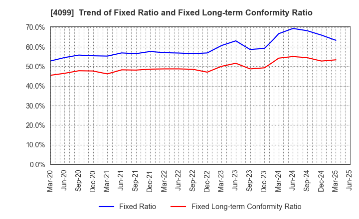 4099 SHIKOKU KASEI HOLDINGS CORPORATION: Trend of Fixed Ratio and Fixed Long-term Conformity Ratio