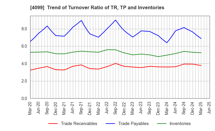 4099 SHIKOKU KASEI HOLDINGS CORPORATION: Trend of Turnover Ratio of TR, TP and Inventories
