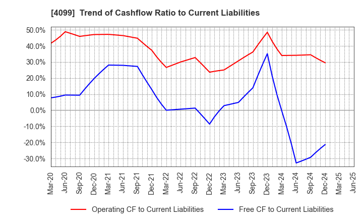 4099 SHIKOKU KASEI HOLDINGS CORPORATION: Trend of Cashflow Ratio to Current Liabilities