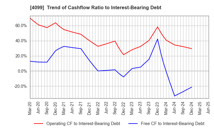 4099 SHIKOKU KASEI HOLDINGS CORPORATION: Trend of Cashflow Ratio to Interest-Bearing Debt