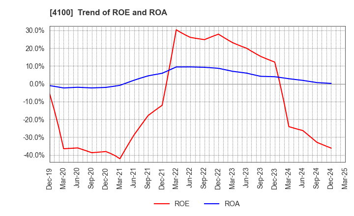 4100 TODA KOGYO CORP.: Trend of ROE and ROA