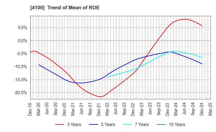 4100 TODA KOGYO CORP.: Trend of Mean of ROE