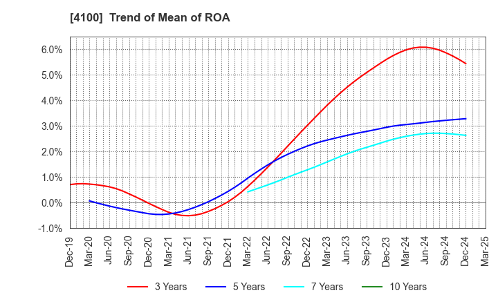 4100 TODA KOGYO CORP.: Trend of Mean of ROA