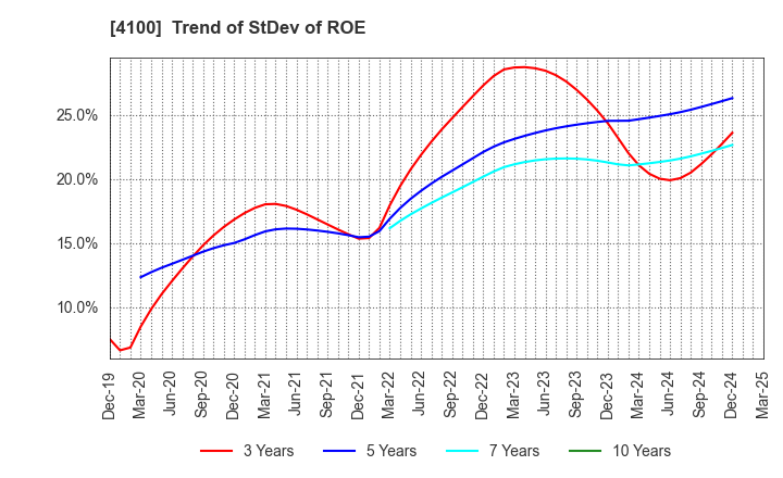 4100 TODA KOGYO CORP.: Trend of StDev of ROE