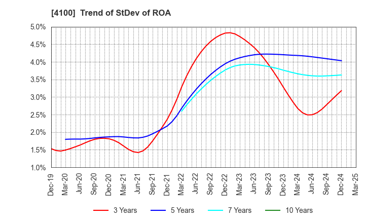4100 TODA KOGYO CORP.: Trend of StDev of ROA