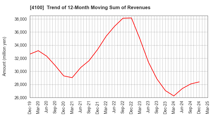 4100 TODA KOGYO CORP.: Trend of 12-Month Moving Sum of Revenues