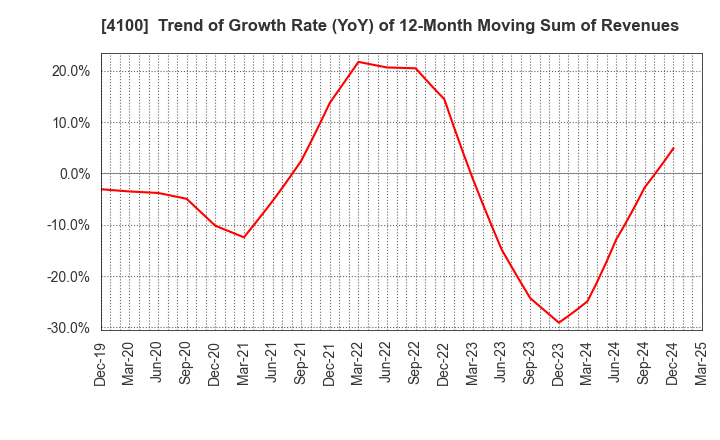 4100 TODA KOGYO CORP.: Trend of Growth Rate (YoY) of 12-Month Moving Sum of Revenues