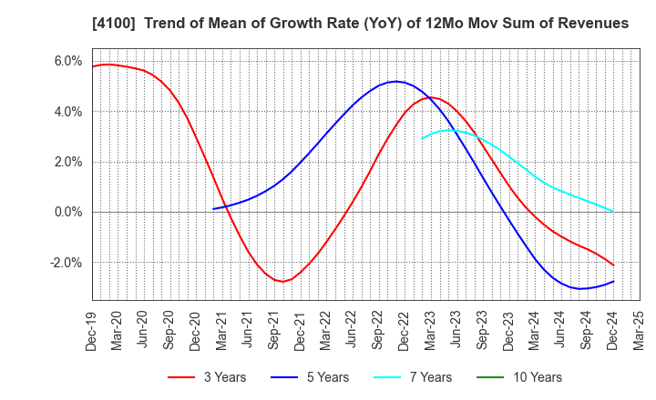 4100 TODA KOGYO CORP.: Trend of Mean of Growth Rate (YoY) of 12Mo Mov Sum of Revenues