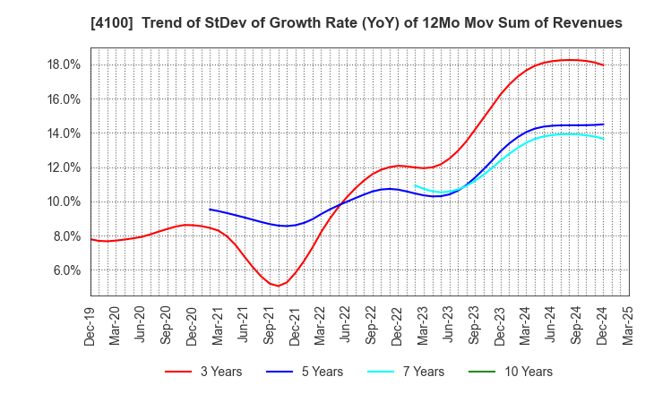 4100 TODA KOGYO CORP.: Trend of StDev of Growth Rate (YoY) of 12Mo Mov Sum of Revenues