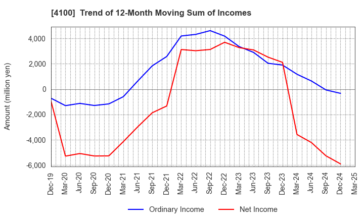 4100 TODA KOGYO CORP.: Trend of 12-Month Moving Sum of Incomes