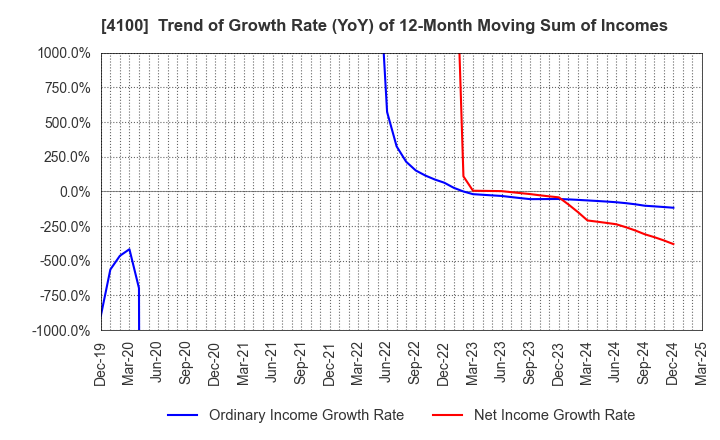 4100 TODA KOGYO CORP.: Trend of Growth Rate (YoY) of 12-Month Moving Sum of Incomes