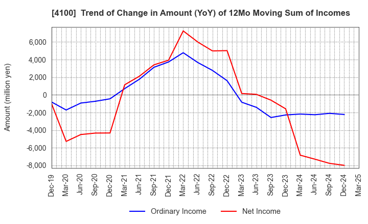 4100 TODA KOGYO CORP.: Trend of Change in Amount (YoY) of 12Mo Moving Sum of Incomes