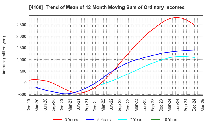 4100 TODA KOGYO CORP.: Trend of Mean of 12-Month Moving Sum of Ordinary Incomes