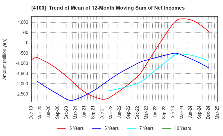 4100 TODA KOGYO CORP.: Trend of Mean of 12-Month Moving Sum of Net Incomes
