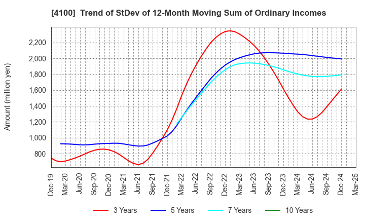 4100 TODA KOGYO CORP.: Trend of StDev of 12-Month Moving Sum of Ordinary Incomes