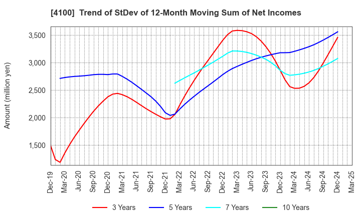 4100 TODA KOGYO CORP.: Trend of StDev of 12-Month Moving Sum of Net Incomes