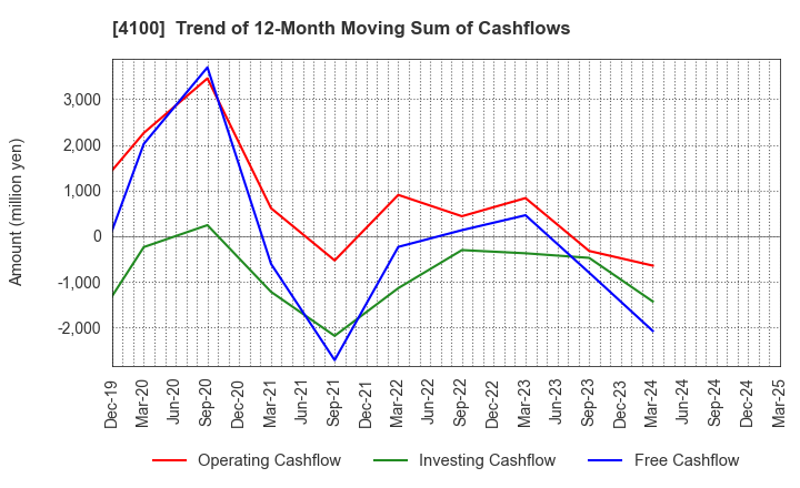 4100 TODA KOGYO CORP.: Trend of 12-Month Moving Sum of Cashflows