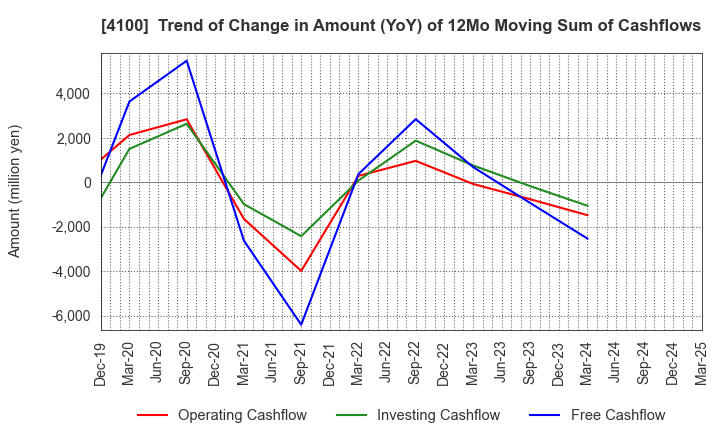 4100 TODA KOGYO CORP.: Trend of Change in Amount (YoY) of 12Mo Moving Sum of Cashflows
