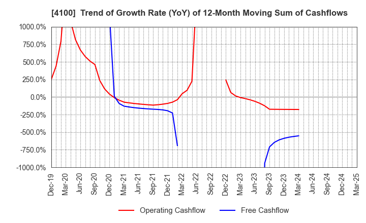 4100 TODA KOGYO CORP.: Trend of Growth Rate (YoY) of 12-Month Moving Sum of Cashflows