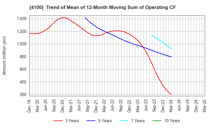 4100 TODA KOGYO CORP.: Trend of Mean of 12-Month Moving Sum of Operating CF
