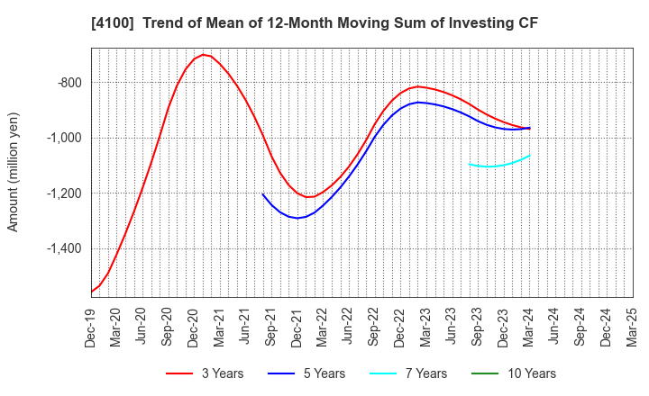 4100 TODA KOGYO CORP.: Trend of Mean of 12-Month Moving Sum of Investing CF