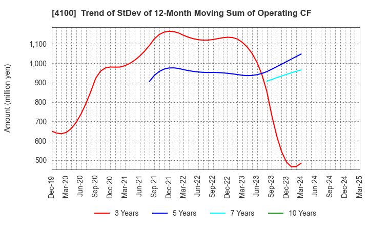 4100 TODA KOGYO CORP.: Trend of StDev of 12-Month Moving Sum of Operating CF