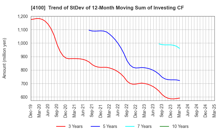 4100 TODA KOGYO CORP.: Trend of StDev of 12-Month Moving Sum of Investing CF