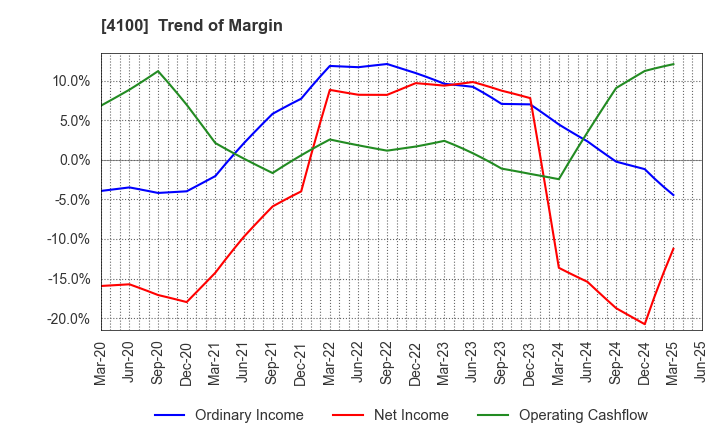 4100 TODA KOGYO CORP.: Trend of Margin