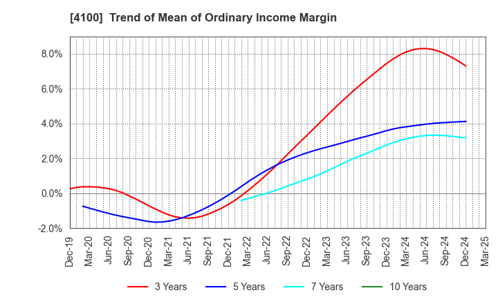4100 TODA KOGYO CORP.: Trend of Mean of Ordinary Income Margin