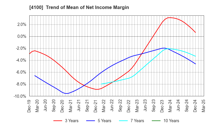 4100 TODA KOGYO CORP.: Trend of Mean of Net Income Margin
