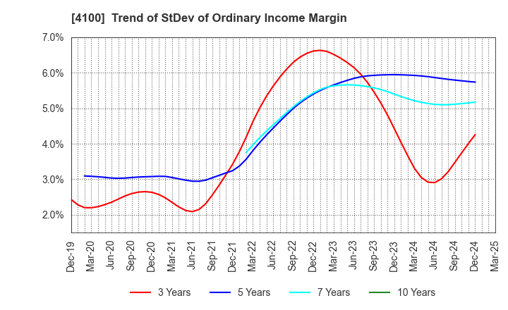 4100 TODA KOGYO CORP.: Trend of StDev of Ordinary Income Margin
