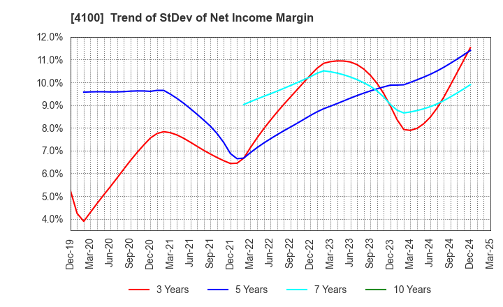 4100 TODA KOGYO CORP.: Trend of StDev of Net Income Margin