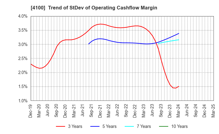 4100 TODA KOGYO CORP.: Trend of StDev of Operating Cashflow Margin