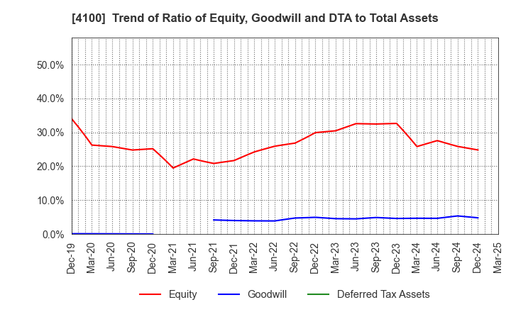 4100 TODA KOGYO CORP.: Trend of Ratio of Equity, Goodwill and DTA to Total Assets