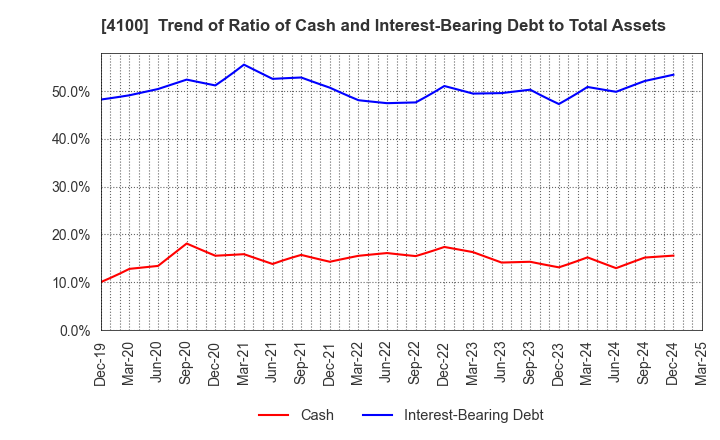 4100 TODA KOGYO CORP.: Trend of Ratio of Cash and Interest-Bearing Debt to Total Assets